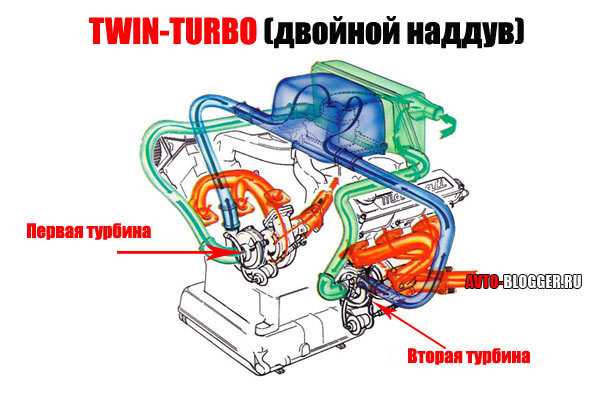 Что такое турбояма двигателя, причины появления и как от неё избавиться
