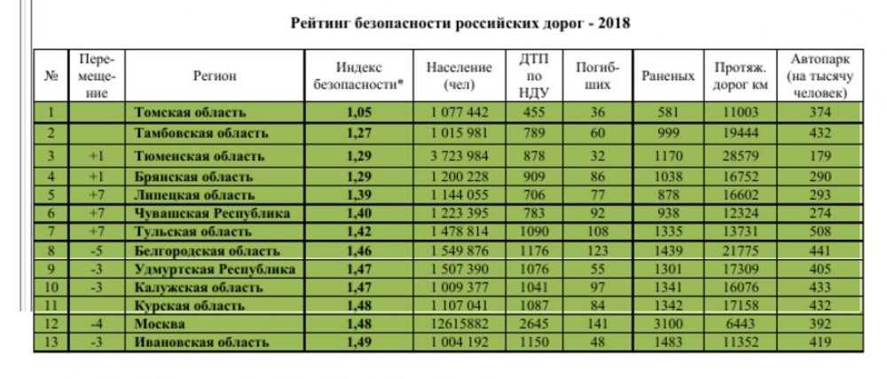 Топ-10 самых дорогих дорог в россии