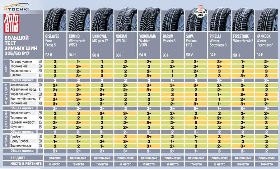 Самые тихие летние шины - рейтинг 2021 (топ 10)