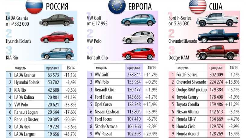 Самые продаваемые автомобили в европе в 2020 году