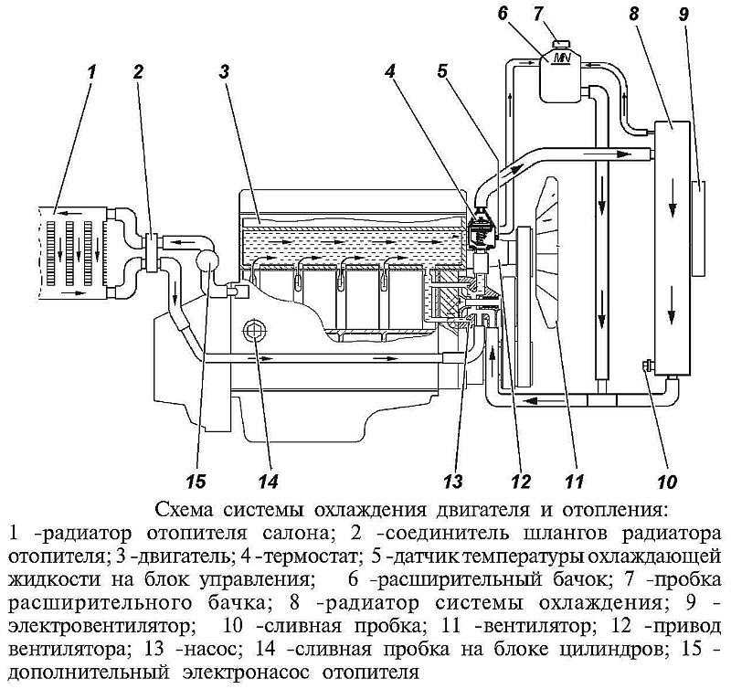 Система охлаждения двигателя - техническое обслуживание и предупреждение неисправностей