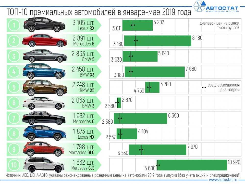 Самые востребованные автомобили на вторичном рынке в 2020 году