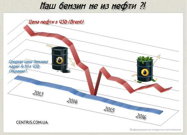 Где самый дешевый бензин? от чего зависит стоимость бензина :: syl.ru