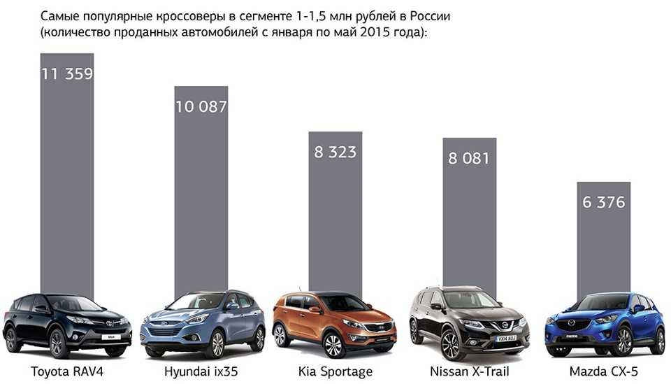 10 самых продаваемых иномарок в россии 2018
