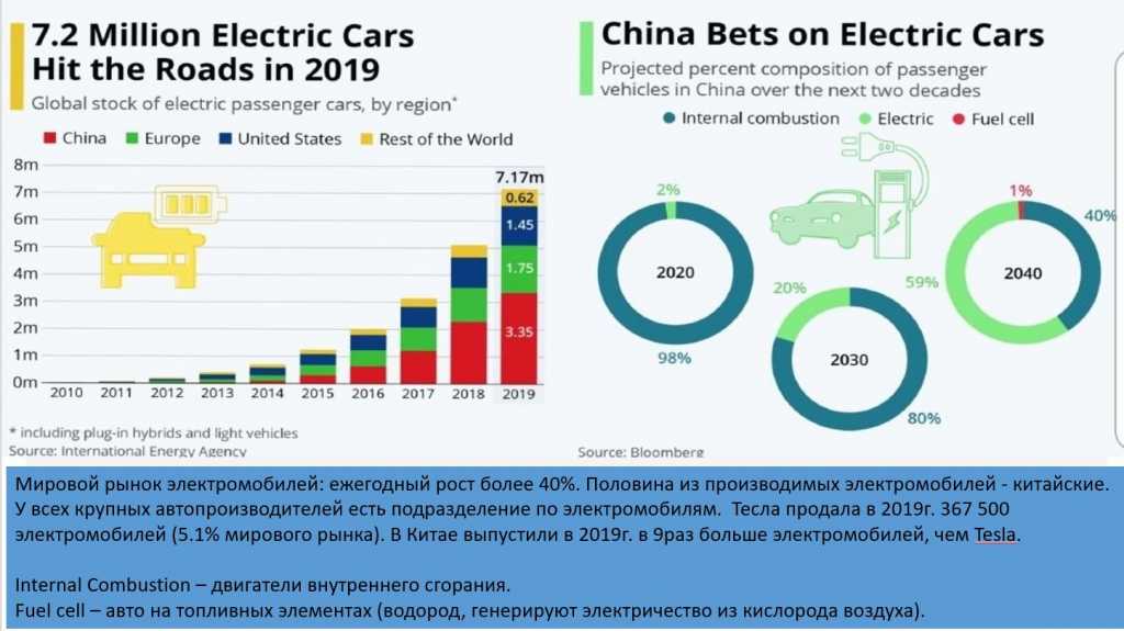 Топ-10 популярных электромобилей - topkin | 2021