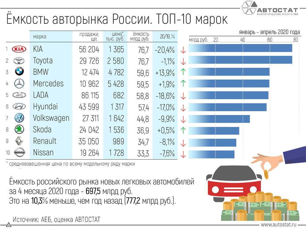 10 самых продаваемых автомобилей в россии на 2020 год