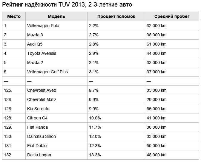 Рейтинг автомобилей по надежности и по качеству 2020 в россии: обзор, сравнение характеристик