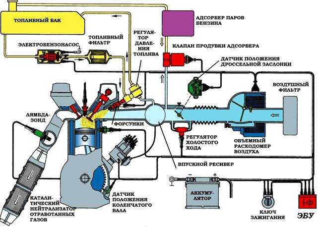 Диагностика топливной системы бензинового двигателя
