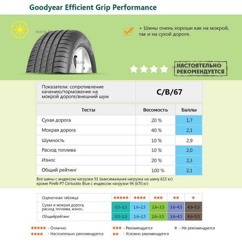 Рейтинг шин bridgestone: какие шины лучшие, как выбрать