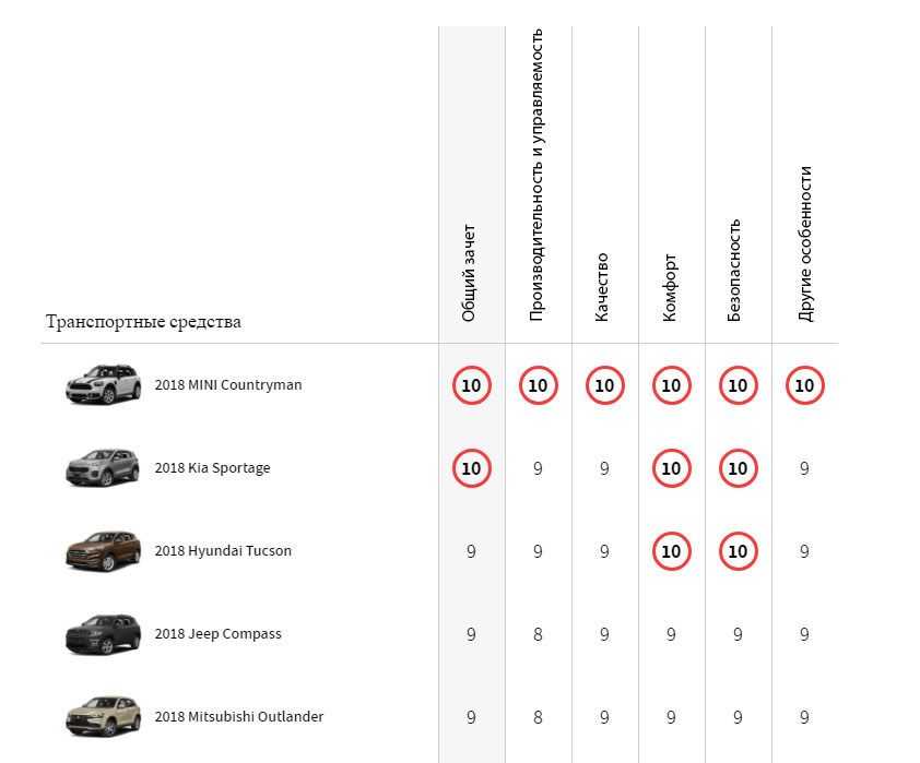 Рейтинг кроссоверов. Рейтинг кроссоверов 2020 цена качество. Рейтинг продажи кроссоверов за 2018 год. Рейтинг кроссоверов 2020 в России.