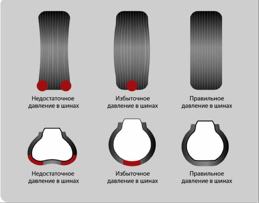 Что влияет на износ шин. как определить? 5 способов избежать износа резины.