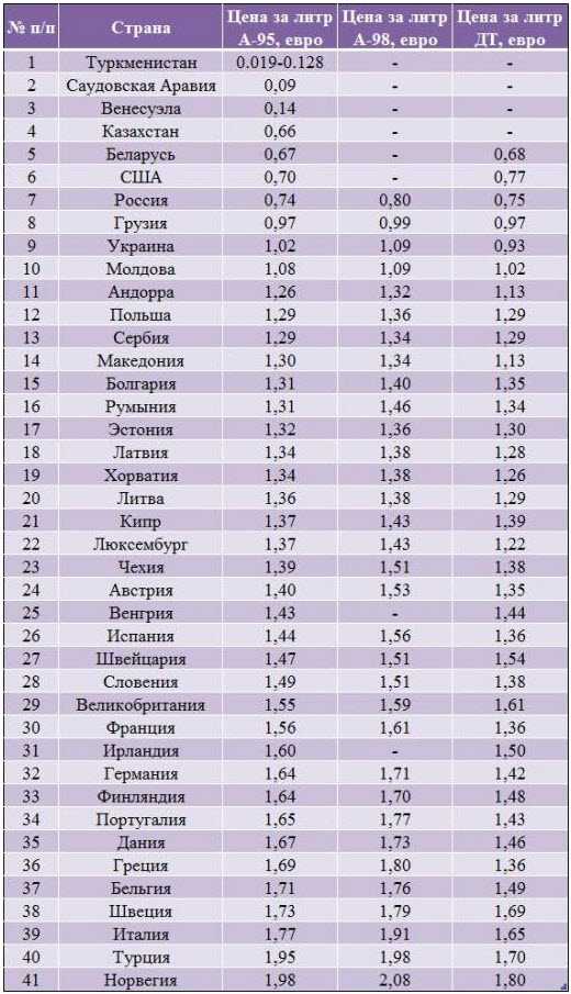 Сколько стоит самый дорогой бензин. Самый дешевый бензин в России. В какой стране самый дешевый бензин. В какой стране самый дорогой бензин. Где дешевый бензин.