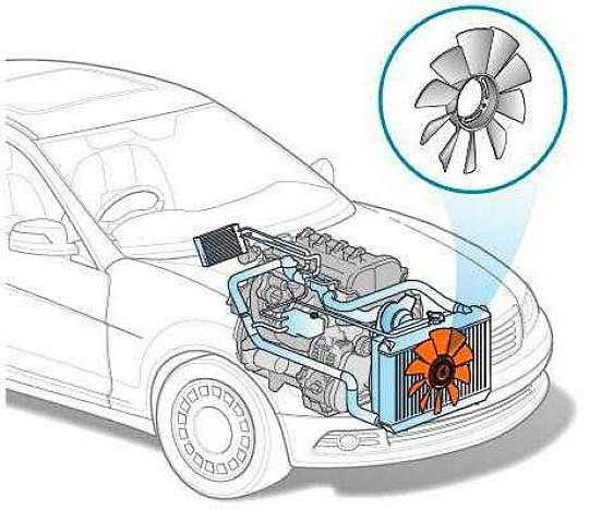 Вентилятор охлаждения двигателя – свежий воздух для радиатора и мотора!