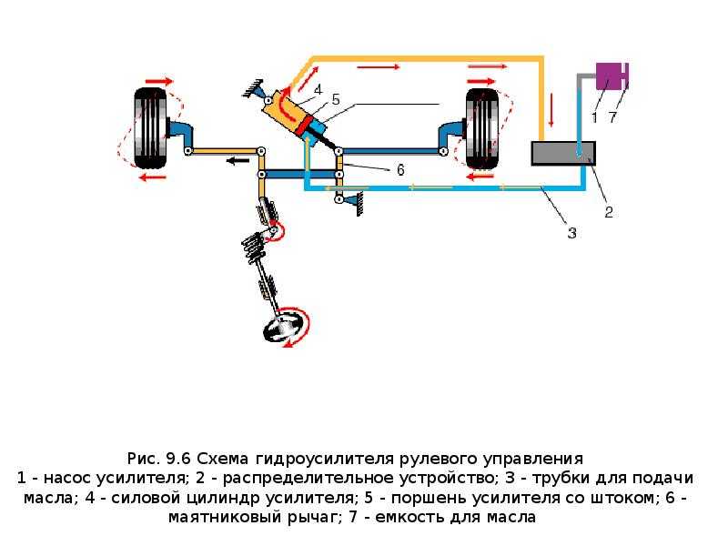 Устройство и принцип работы электрического усилителя руля (эур)