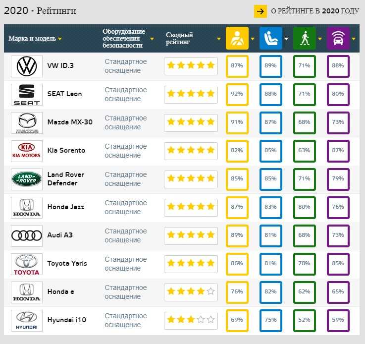 Самые безопасные машины в мире - рейтинг по краш тестам - топ-10 марок