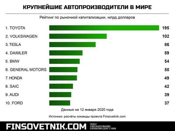 Список стран лидеров по производству автомобилей — тюлягин