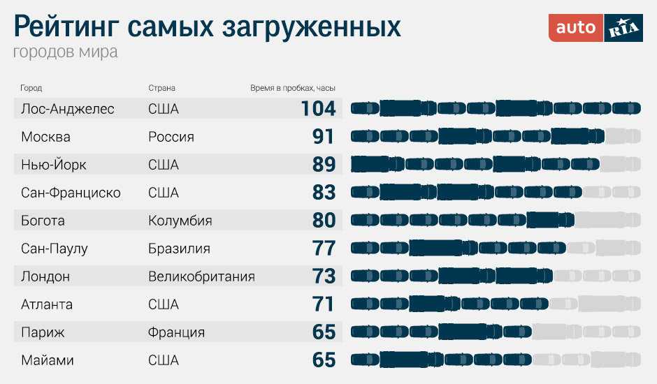 Рейтинг городов с самыми большими пробками: топы по миру и в россии