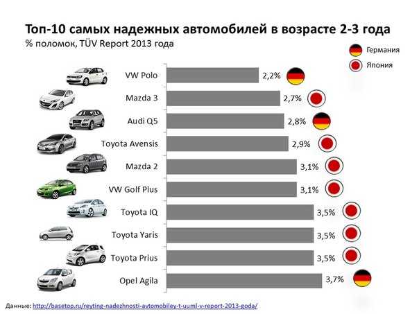 Рейтинг надежных автомобилей: топ-15 марок автомобилей