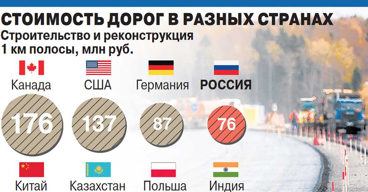 Топ-10 самых дорогих дорог в россии