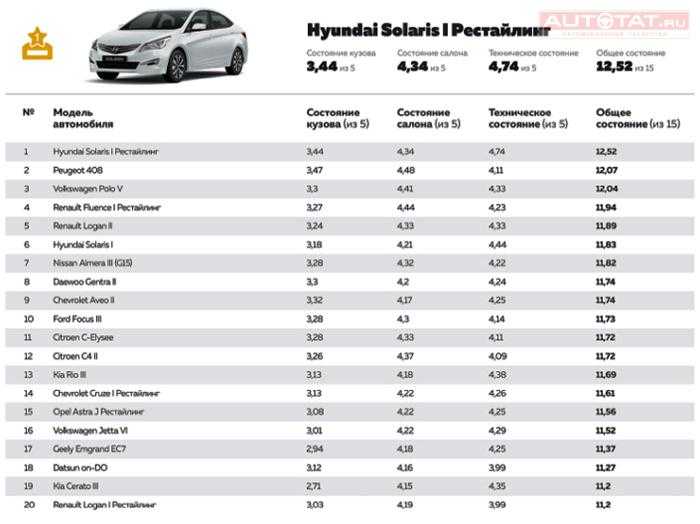 Топ 30:самые надежные машины на вторичном рынке, новый рейтинг