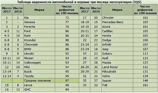 Надежные автомобили с пробегом в россии на 2020 год: топ-12, фото