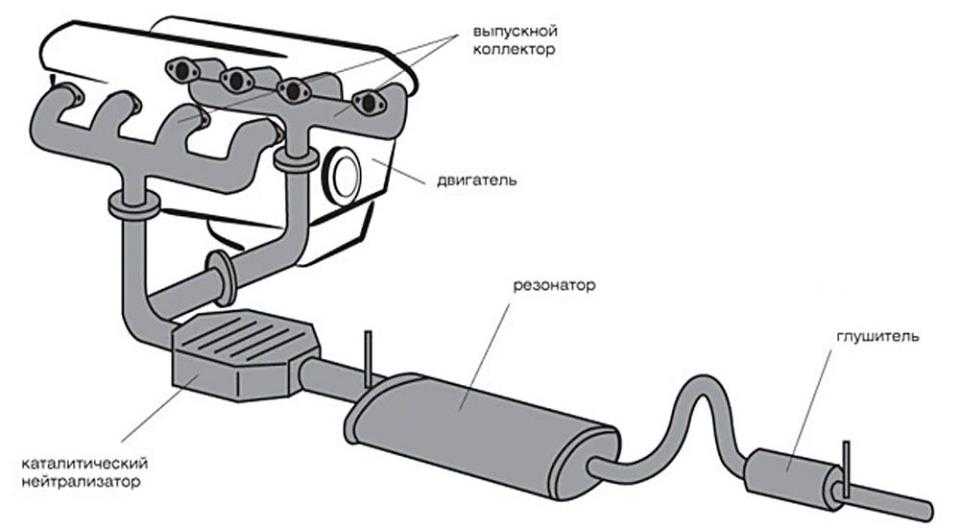 Замена приемной трубы глушителя своими руками, обзор устройства и назначения, снятие и установка болтами крепления