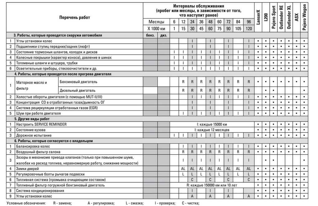 Перечень выполняемых работ. Таблица проведения технического обслуживания автомобилей. Газон Некст периодичность технического обслуживания. Регламент то КАМАЗ. Регламент проведения то автомобилей Митсубиси.