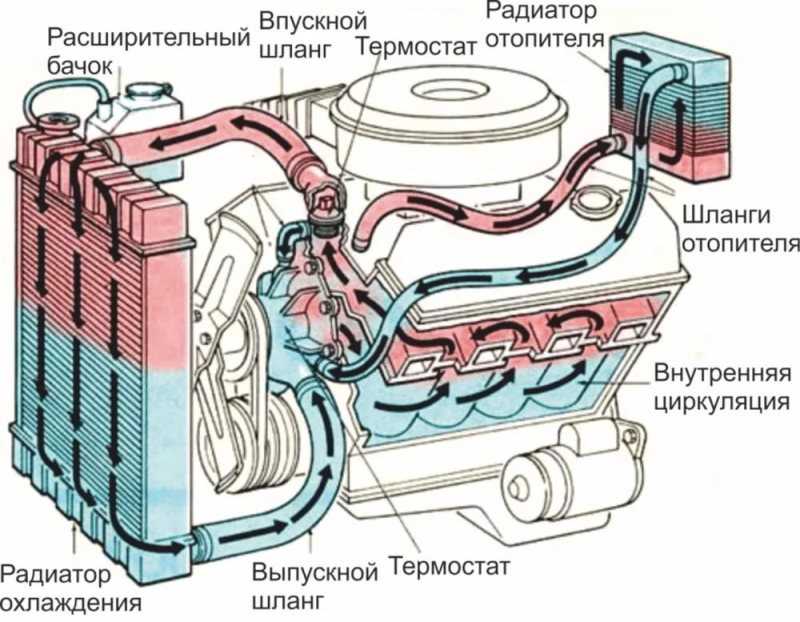 Система охлаждения двигателя:ремонт,диагностика.
