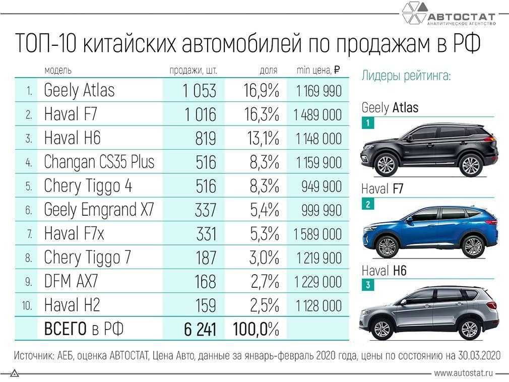Лучшие китайские автомобили на российском рынке 🦈 avtoshark.com