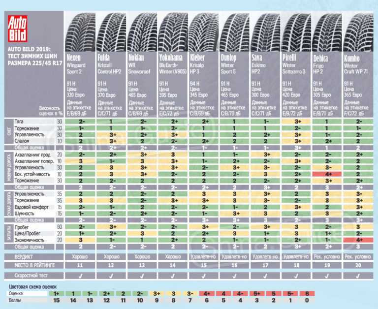 Топ-9 лучших всесезонных автомобильных шин в рейтинге zuzako в 2021 году