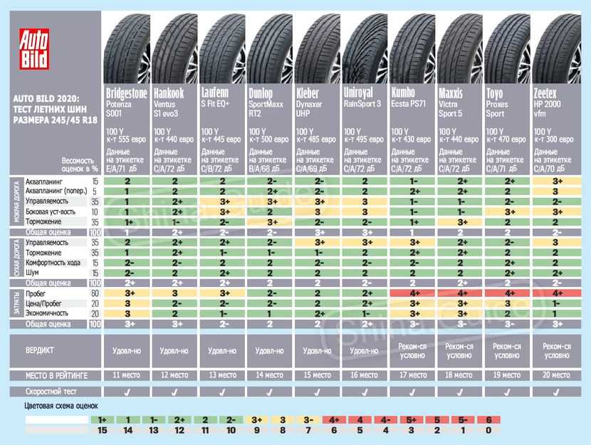 Отзывы о летних шинах «пирелли», обзор моделей 🦈 avtoshark.com