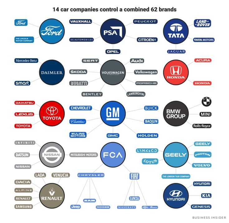 Самые крупные автомобильные компании — топ 10