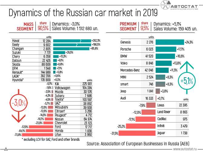 Топ-10 самых продаваемых автомобилей 2018 году