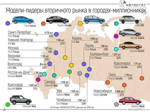 Топ 10 самых продаваемых автомобилей в россии в 2018 году