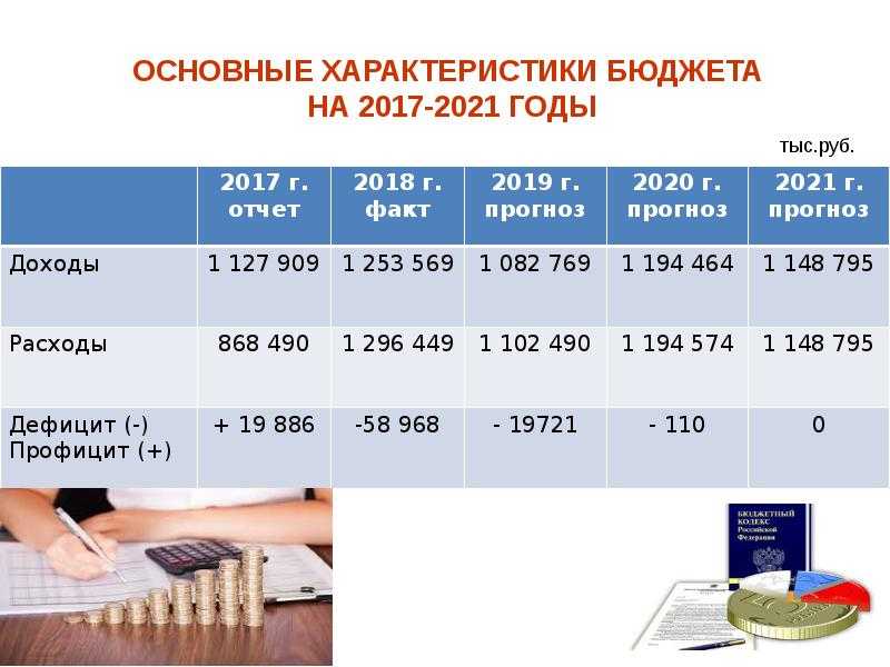 Расходы организации 2019. Бюджет проекта на 2020-2021. 2021 Год в % к 2019. Бюджет 2019. Прогнозирование бюджета.