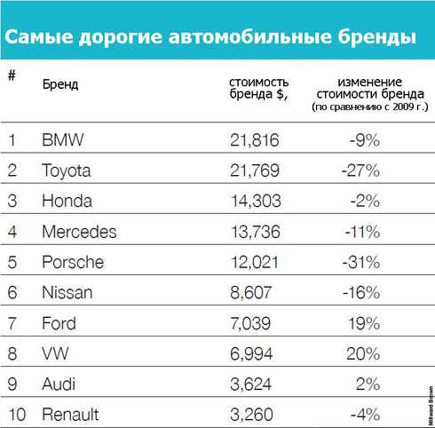 10 лучших автомобильных компаний мира