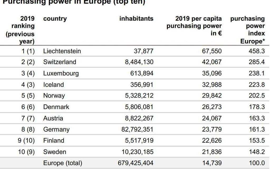 Самые богатые страны европы