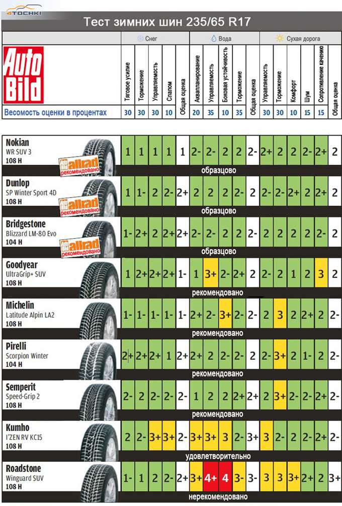 Сравнительные характеристики шин pirelli и toyo