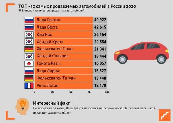 Лучшие российские автомобили по надёжности в 2021 году