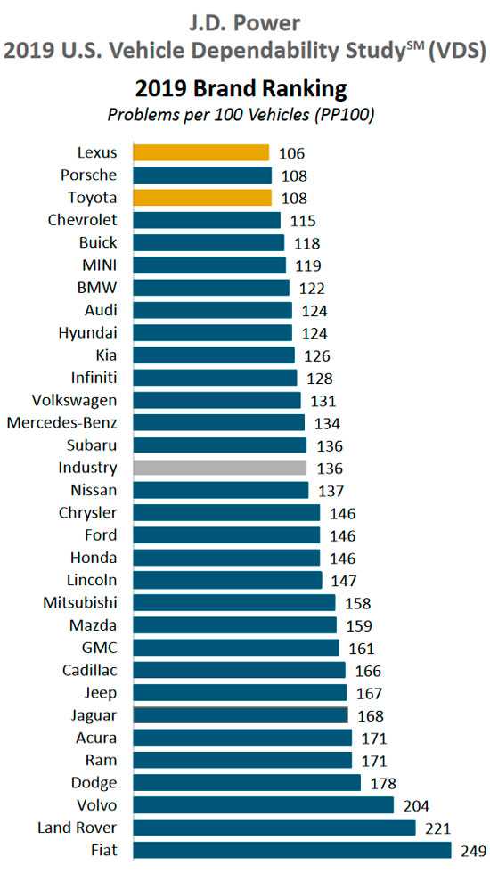 Рейтинг самых надёжных подержанных автомобилей 2019 года