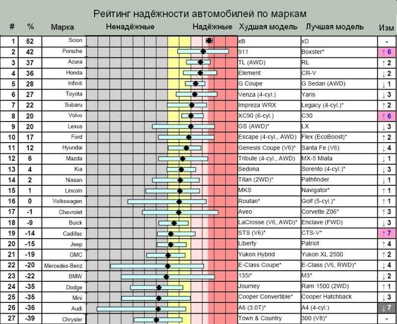 Рейтинг надежности авто составленный экспертами россии и мира