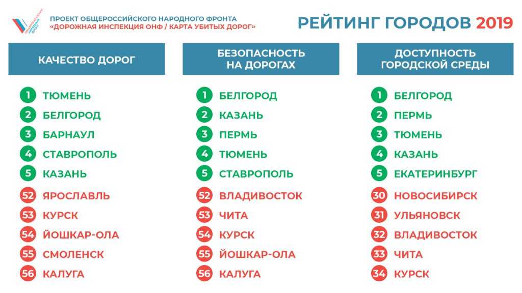 Делаем рейтинг городов россии по качеству дорог / хабр