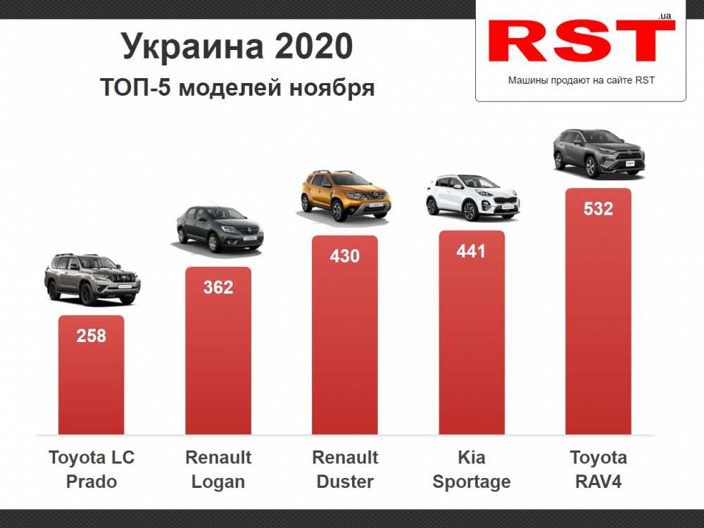 Топ-5 самых дешевых автомобилей в 2020 году на российском рынке