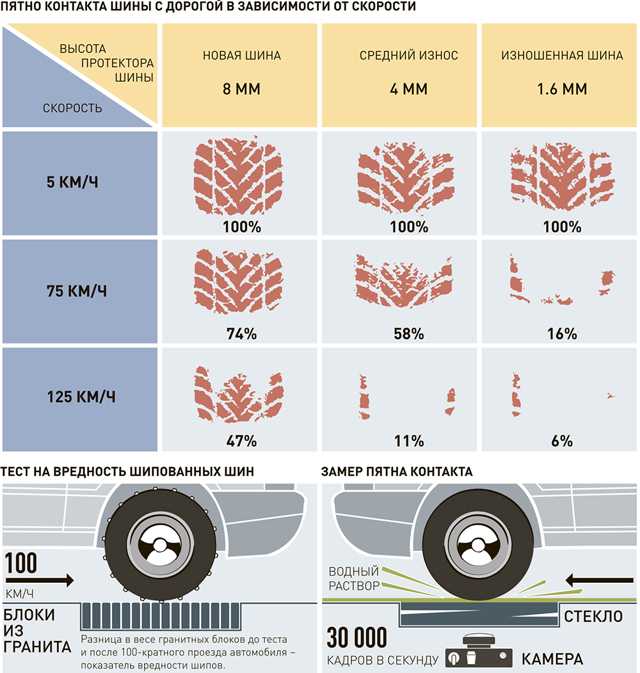 Виды износа шин на автомобиле, их причины и возможные последствия
