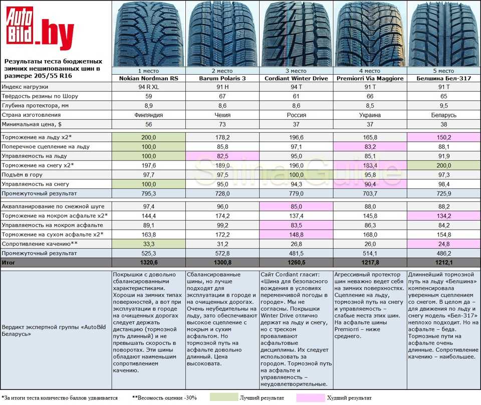 Лучшие фрикционные шины 2020-2021. полный обзор – рейтинг, тесты.