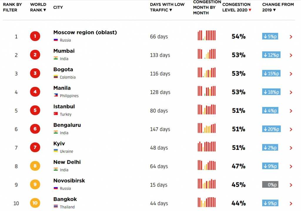 Рейтинг городов с самыми большими пробками: топы по миру и в россии