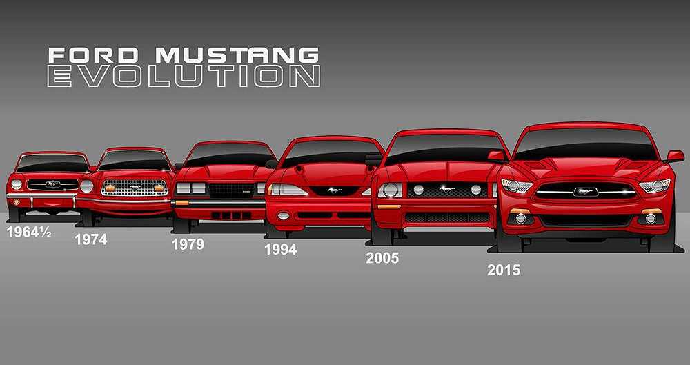 Ford mustang: поколения, кузова по годам, история модели и года выпуска, рестайлинг, характеристики, габариты, фото - carsweek