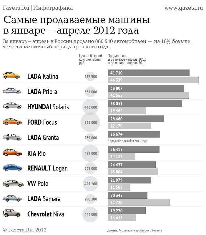 Самый дешевый автомобиль в россии и мире