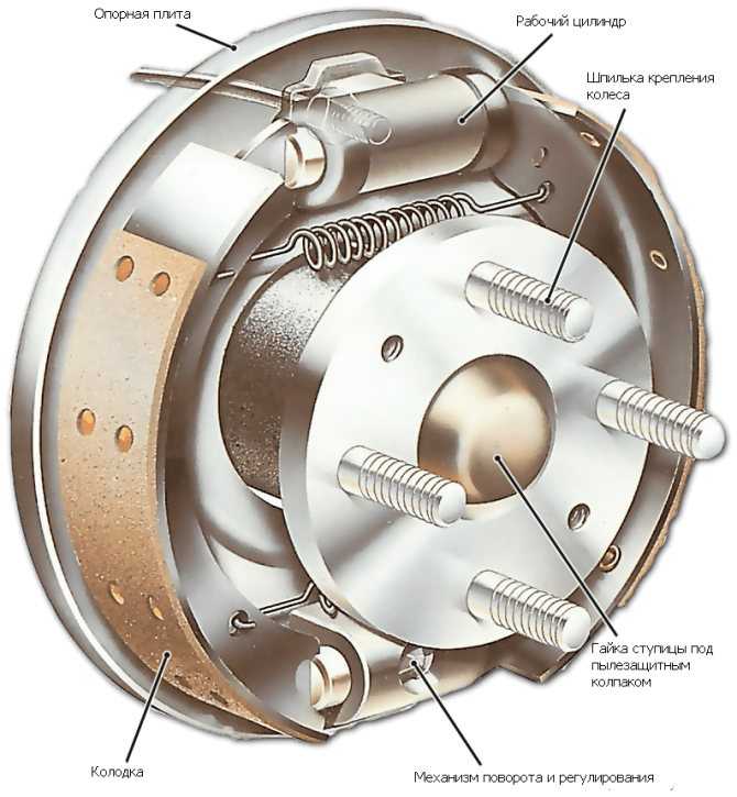 Дисковые и барабанные тормоза, какие тормоза эффективнее, отличия дисковых тормозов от барабанных, достоинства и недостатки каждого вида тормозов. разница между дисковыми и барабанными тормозами. какие тормоза эффективнее - дисковые или барабанные?