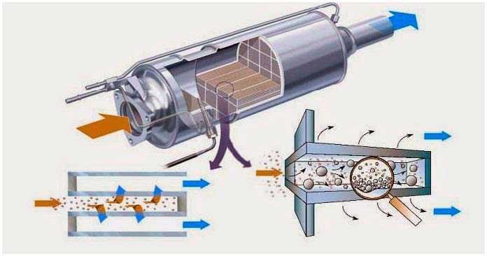 Средства для промывки сажевого фильтра дизельного мотора